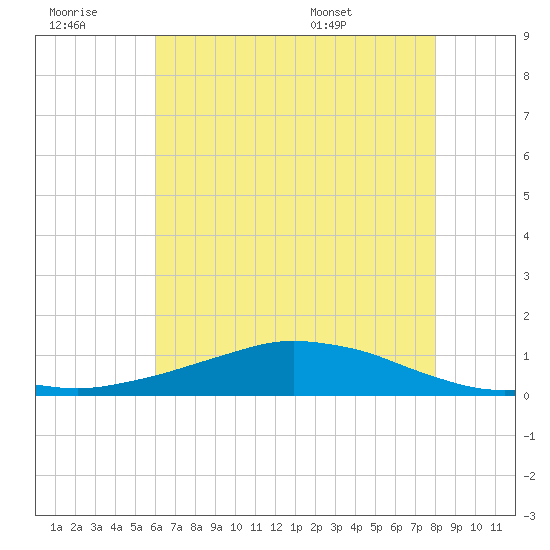 Shell Beach tide chart for Monday, July 10, 2023