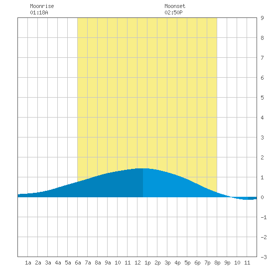 Shell Beach tide chart for Tuesday, July 11, 2023