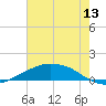 Shell Beach tide chart for Thursday, July 13, 2023