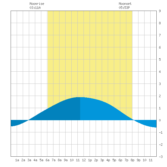 Shell Beach tide chart for Friday, July 14, 2023