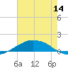 Shell Beach tide chart for Friday, July 14, 2023