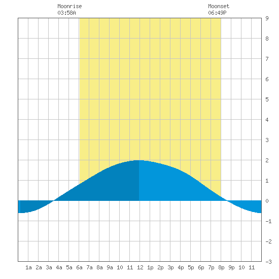 Shell Beach tide chart for Saturday, July 15, 2023