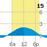 Shell Beach tide chart for Saturday, July 15, 2023