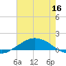 Shell Beach tide chart for Sunday, July 16, 2023
