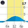 Shell Beach tide chart for Monday, July 17, 2023