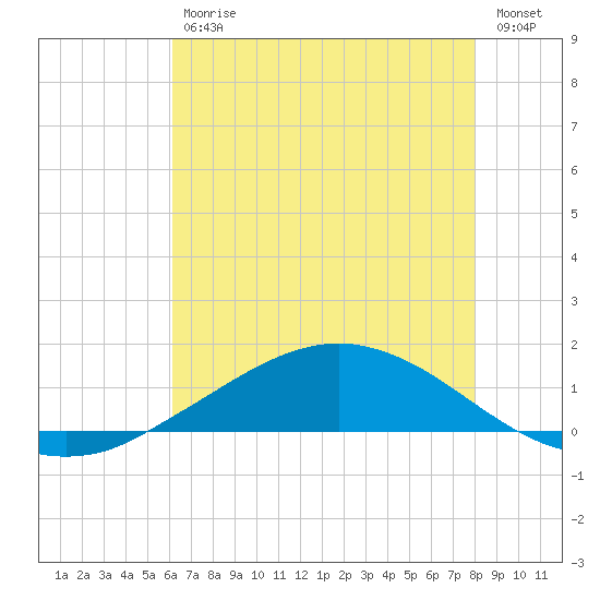Shell Beach tide chart for Tuesday, July 18, 2023