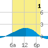 Shell Beach tide chart for Saturday, July 1, 2023