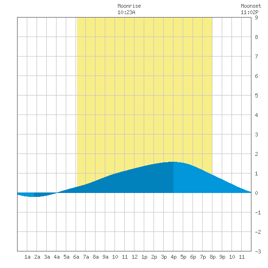 Shell Beach tide chart for Saturday, July 22, 2023