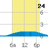 Shell Beach tide chart for Monday, July 24, 2023