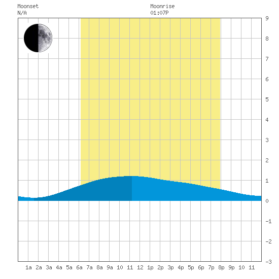 Shell Beach tide chart for Tuesday, July 25, 2023