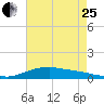 Shell Beach tide chart for Tuesday, July 25, 2023