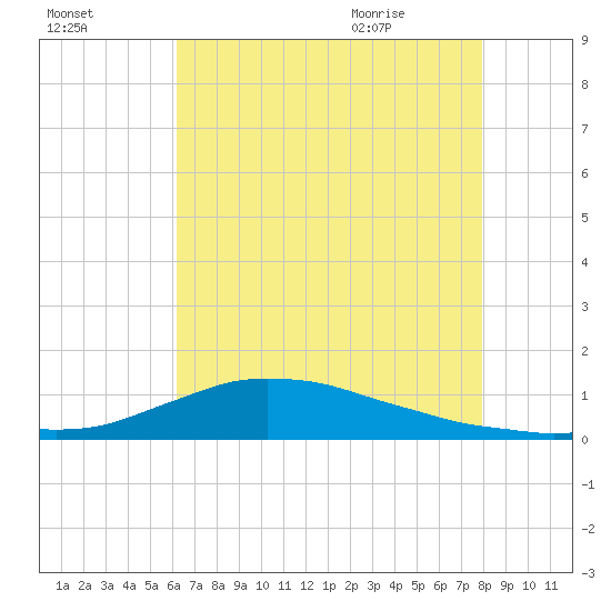 Shell Beach tide chart for Wednesday, July 26, 2023