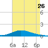Shell Beach tide chart for Wednesday, July 26, 2023