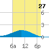 Shell Beach tide chart for Thursday, July 27, 2023