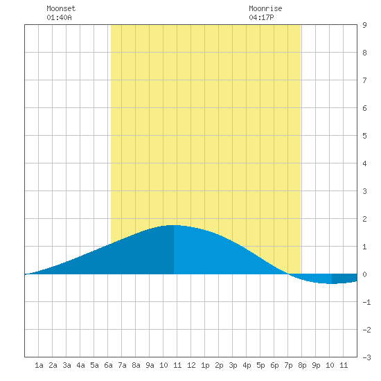 Shell Beach tide chart for Friday, July 28, 2023