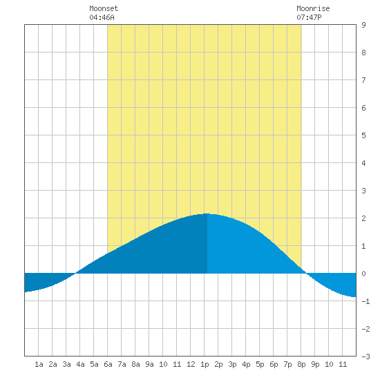 Shell Beach tide chart for Sunday, July 2, 2023