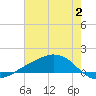 Shell Beach tide chart for Sunday, July 2, 2023
