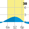Shell Beach tide chart for Sunday, July 30, 2023