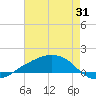 Shell Beach tide chart for Monday, July 31, 2023