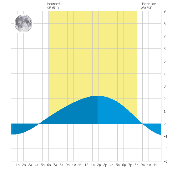 Shell Beach tide chart for Monday, July 3, 2023