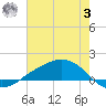 Shell Beach tide chart for Monday, July 3, 2023