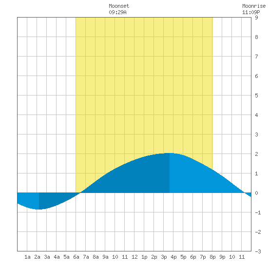 Shell Beach tide chart for Thursday, July 6, 2023