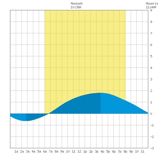 Shell Beach tide chart for Friday, July 7, 2023
