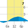 Shell Beach tide chart for Friday, July 7, 2023