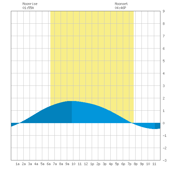 Shell Beach tide chart for Friday, August 11, 2023