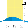 Shell Beach tide chart for Saturday, August 12, 2023