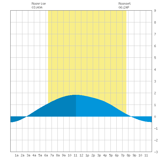 Shell Beach tide chart for Sunday, August 13, 2023