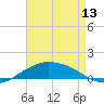 Shell Beach tide chart for Sunday, August 13, 2023