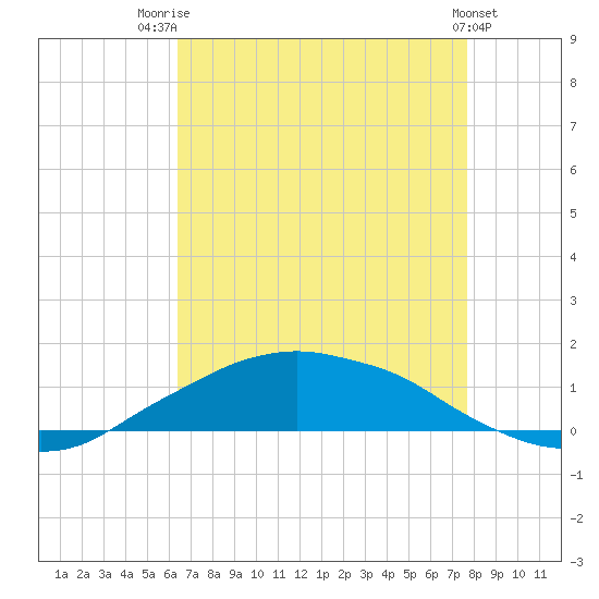 Shell Beach tide chart for Monday, August 14, 2023