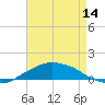 Shell Beach tide chart for Monday, August 14, 2023
