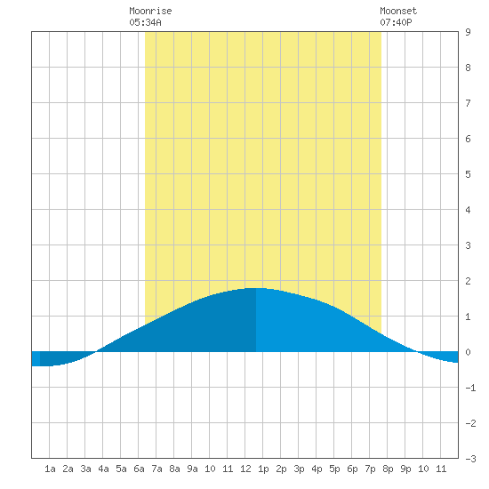 Shell Beach tide chart for Tuesday, August 15, 2023