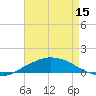 Shell Beach tide chart for Tuesday, August 15, 2023