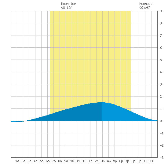 Shell Beach tide chart for Friday, August 18, 2023
