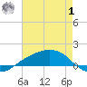 Shell Beach tide chart for Tuesday, August 1, 2023