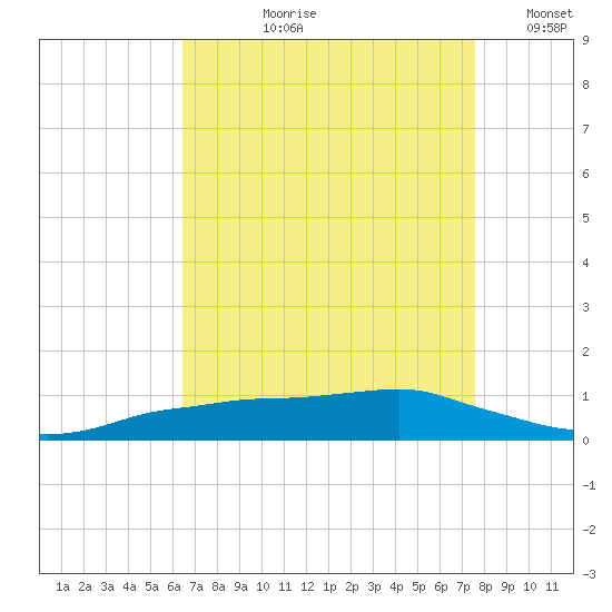 Shell Beach tide chart for Sunday, August 20, 2023