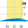 Shell Beach tide chart for Sunday, August 20, 2023