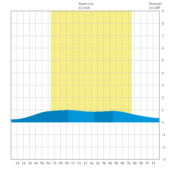 Shell Beach tide chart for Monday, August 21, 2023