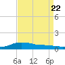 Shell Beach tide chart for Tuesday, August 22, 2023