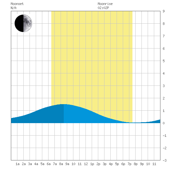 Shell Beach tide chart for Thursday, August 24, 2023