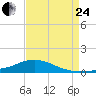 Shell Beach tide chart for Thursday, August 24, 2023