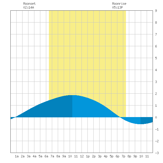 Shell Beach tide chart for Sunday, August 27, 2023