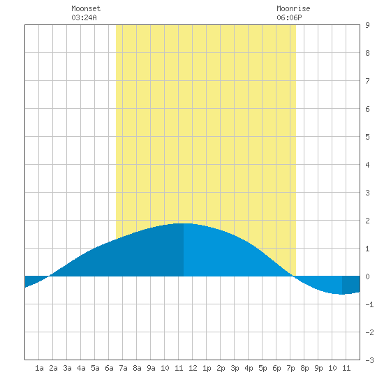 Shell Beach tide chart for Monday, August 28, 2023