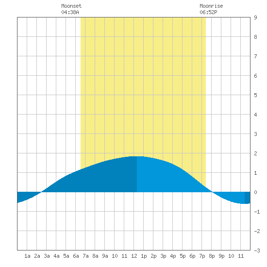 Shell Beach tide chart for Tuesday, August 29, 2023