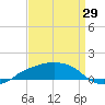 Shell Beach tide chart for Tuesday, August 29, 2023