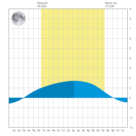 Shell Beach tide chart for Wednesday, August 30, 2023