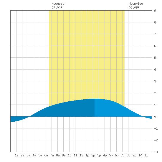 Shell Beach tide chart for Thursday, August 31, 2023